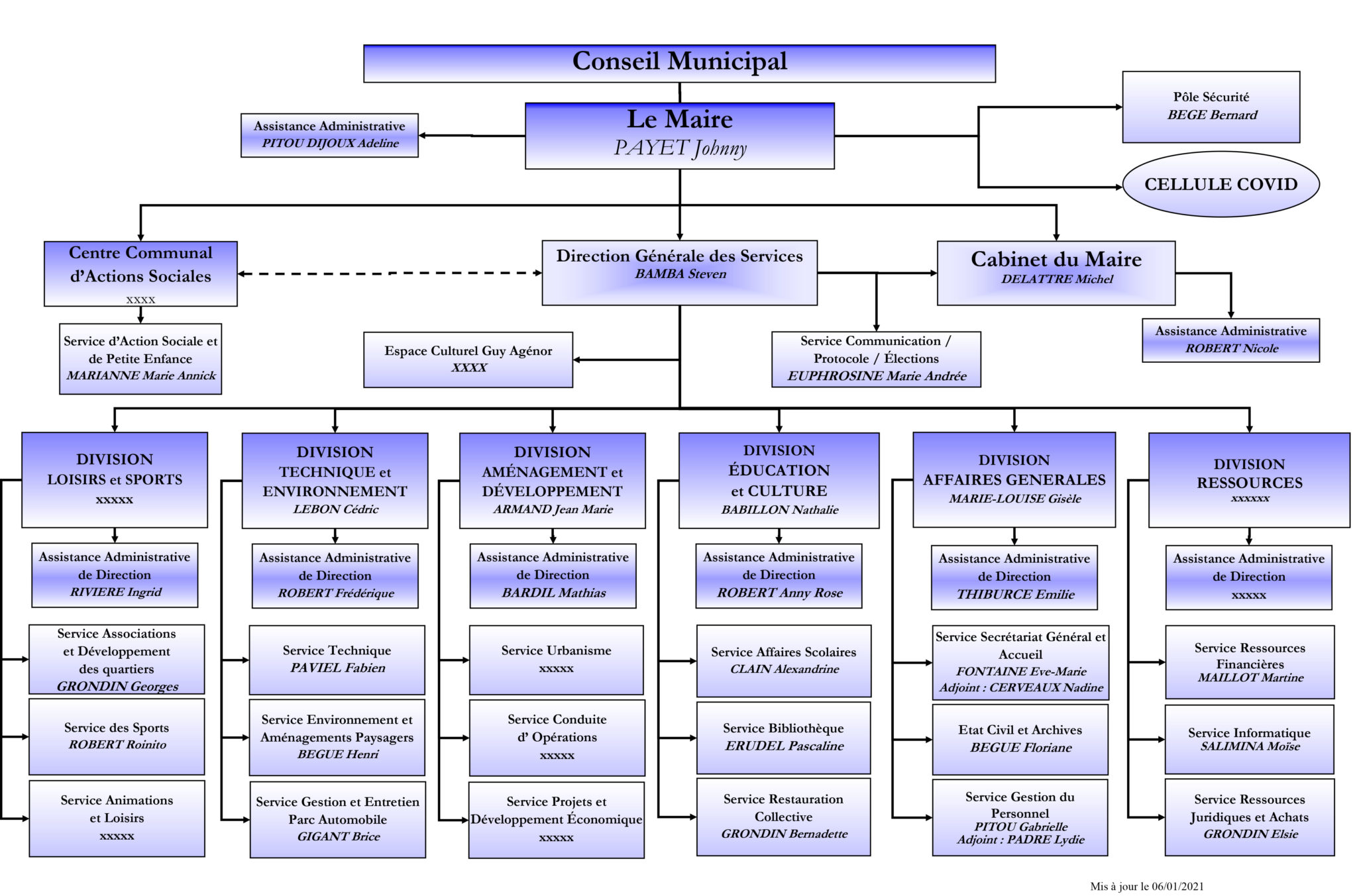 Organigramme Des Services Mairie De La Plaine Des Palmistes Organigramme Des Services Mairie De La Plaine Des Palmistes